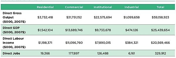 CaGBC-green-building-industry-construction-economy-GDP-EDIWeekly