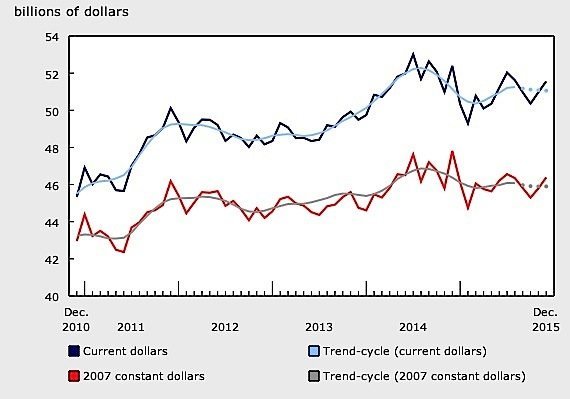 Wood-products-sales-Statistics-Canada-oil-industry-Alberta-manufacturing-EDIWeekly