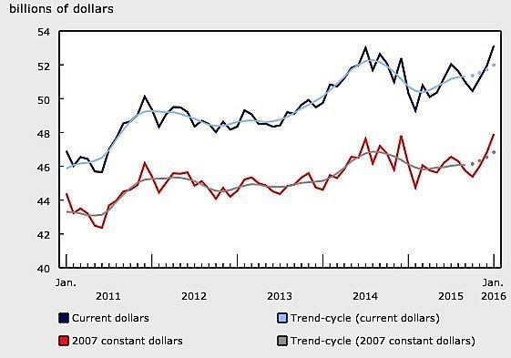 January-manufacturing-sales-Canada-Statistics-sales-motor-vehicles-petroleum-Alberta-Ontario-EDIWeekly