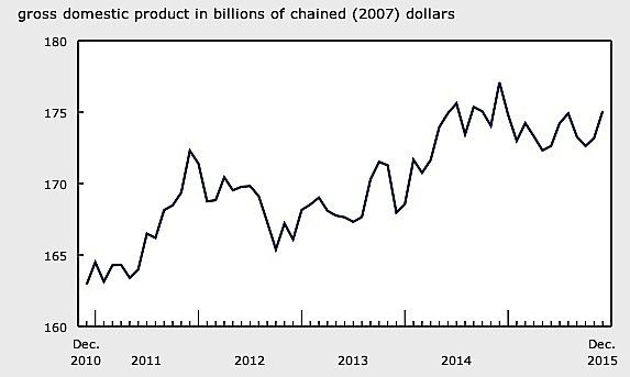 Statistics-Canada-manufacturing-fourth-quarter-GDP-exports-EDIWeekly