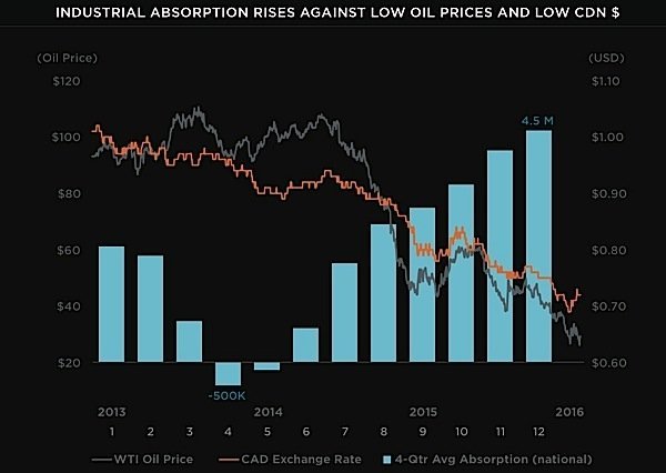 Cushman-Wakefield-oil-prices-Canadian-dollar-industrial-real-estate-Condo.ca