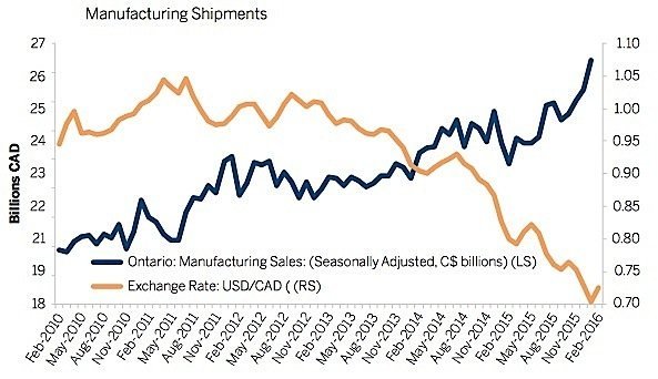 EDC-manufacturing-sales-exports-loonie-Canada-Ontario-exchange-rate-EDIWeekly