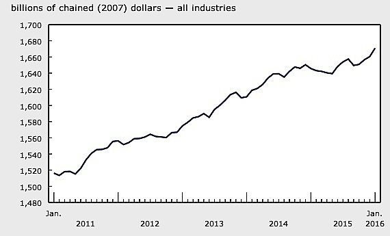 January-GDP-Statistics-Canada-manufacturing-oil-exports-mining-motor-vehicles-economy-EDIWeekly