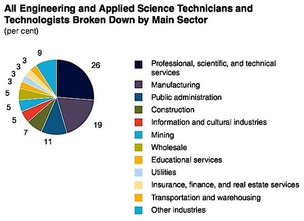 OACETT-IT-technician-technologist-engineer-employment-industrial-professional-services-Conference-Board-Canada-Condo.ca