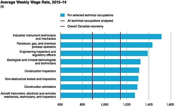 OACETT-IT-technician-technologist-engineer-industrial-professional-services-Conference-Board-Canada-Condo.ca