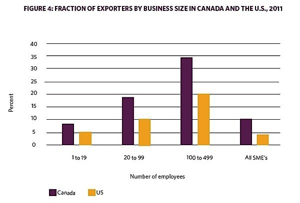 OCC-exporters-business-Canada-US-EDIWeekly