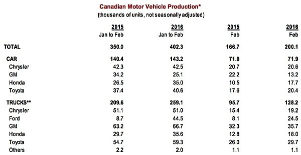 Scotiabank-Economics-Global-Auto-report-Canada-Windsor-CUV-trucks-cars-exports-manufacturing-EDIWeekly