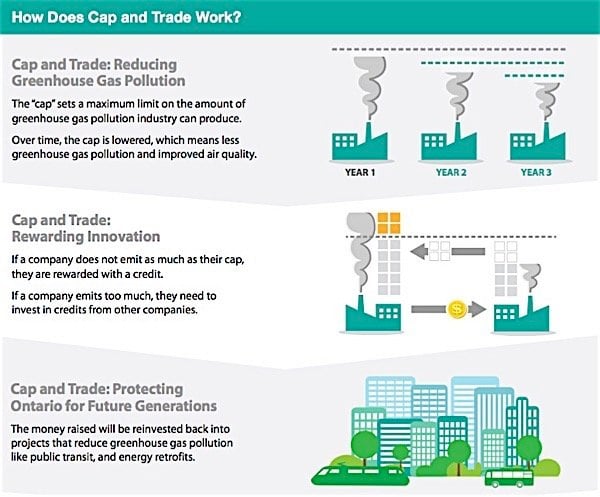 Cap-Trade-Ontario-greenhouse-gas-emissions-pollution-carbon-allowances-Condo.ca