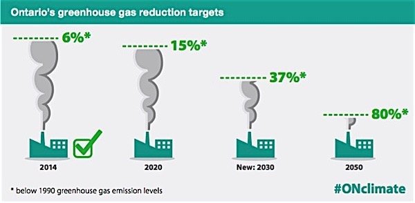 Cap-Trade-targets-Ontario-greenhouse-gas-emissions-pollution-carbon-allowances-Condo.ca