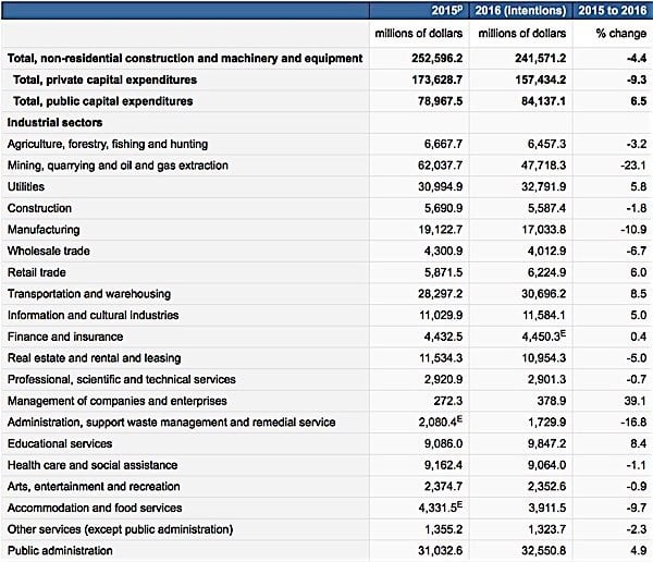 Industries-capital-spending-Statistics-Canada-2016-EDIWeekly