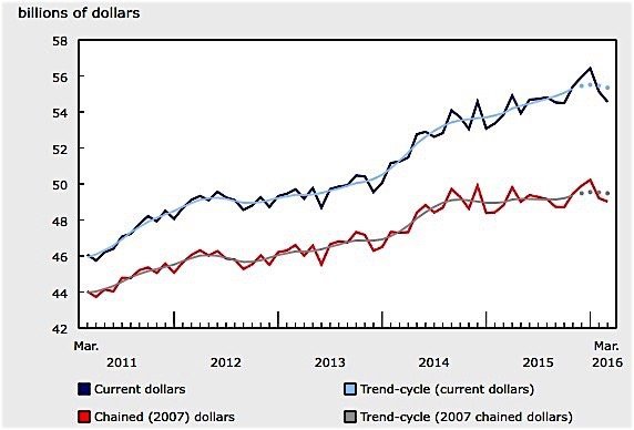 Statistics-Canada-March-wholesale-trade-EDIWeekly