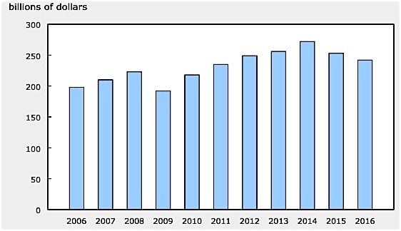 Statistics-Canada-capital-spending-EDIWeekly