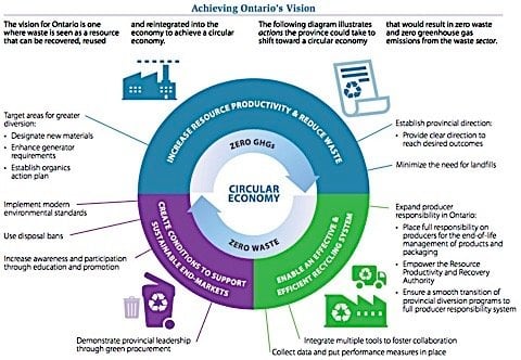 Circular-economy-waste-diversion-recycling-landfill-producer-responsibility-organic-blue-box-waste-free-Ontario-act-Condo.ca