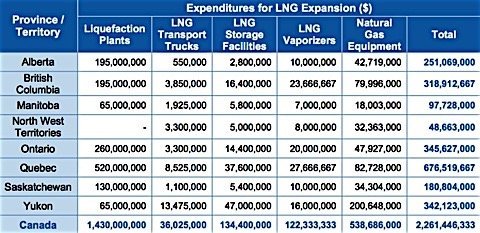 LNG-expenditures-expansion-northern-Canada-CGA-report-EDIWeekly