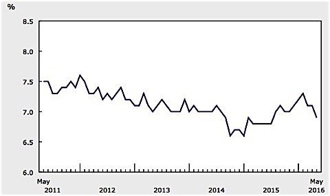 Statistics-Canada-unemployment-rate-May-EDIWeekly