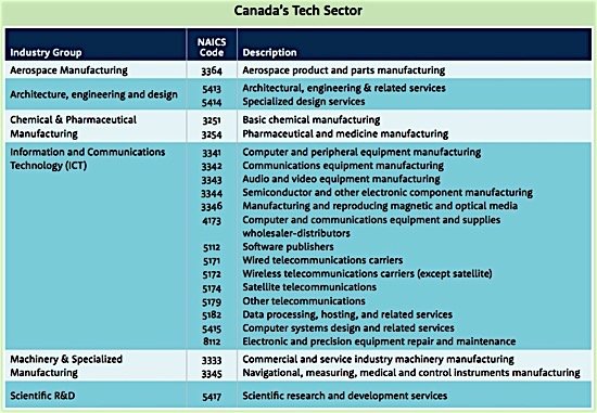 Brookfield-Institute-Industries-tech-sector-ICT-Canada-economy-employment-GDP-Condo.ca