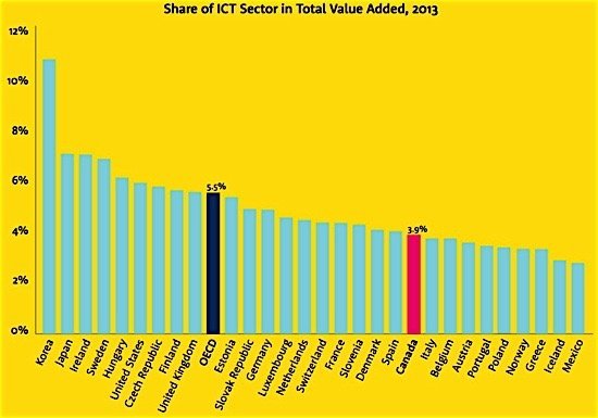 Brookfield-Institute-OECD-tech-sector-ICT-Canada-economy-employment-GDP-Condo.ca