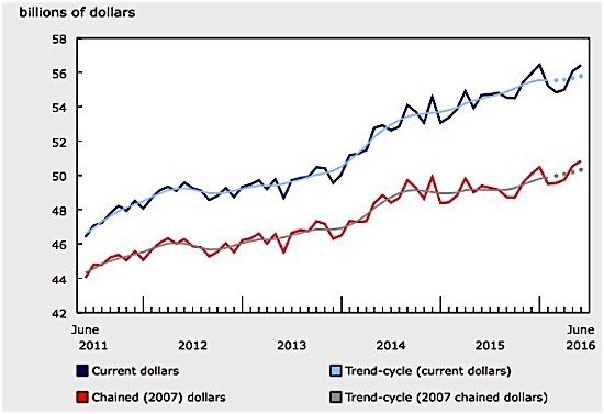 Statistics-Canada-wholesale-trade-Jume-motor-vehicles-household-goods-food-beverage-tobacco-machinery-equipment-energy-EDIWeekly