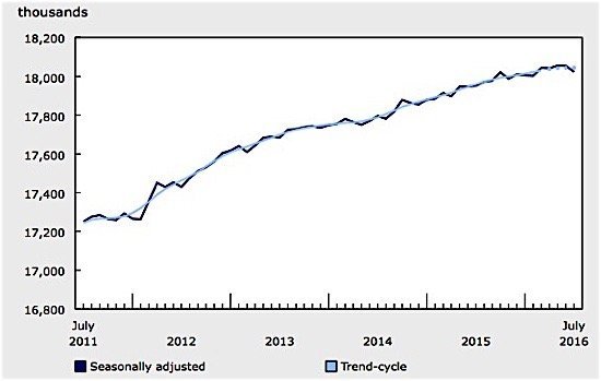 employment-statistics-canada-July-Alberta-Ontario-oil-EDIWeekly