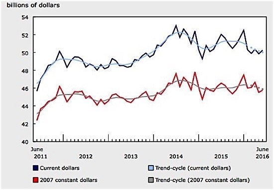 manufacturing-sales-Statistics-Canada-EDIWeekly