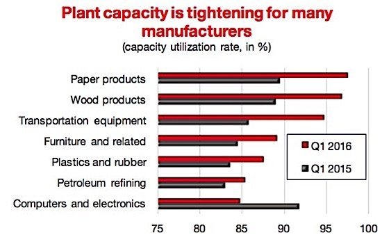 plant-capacity-CMC-manufacturing-sales-Statistics-Canada-EDIWeekly