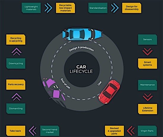 circular-car-lifecycle-design-production-use-parts-plastic-polymer-carbon-ediweekly