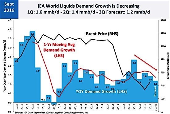 iea-brent-demand-growth-oil-crude-ediweekly