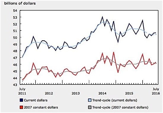 statistics-canada-july-2016-manufacturing-sales-aerospace-machinery-motor-vehicle-parts-ediweekly