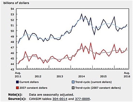 manufacturing-sales-august-statistics-canada-ediweekly