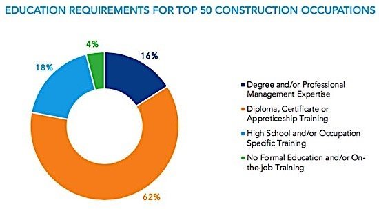 construction-occupations-qualifications-diploma-degree-trades-building-condo-ca