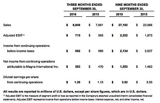 magna-international-earnings-profits-share-prices-third-quarter-auto-parts-ediweekly