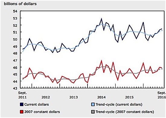 statistics-canada-manufacturing-september-metals-transportation-equipment-trump-duguid-ediweekly