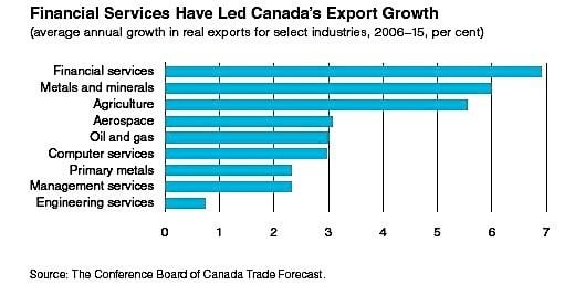 financial-services-export-growth-manufacturing-agriculture-ediweekly