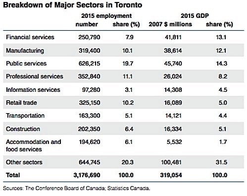 financial-services-sectors-export-growth-conference-board-canada-condo-ca