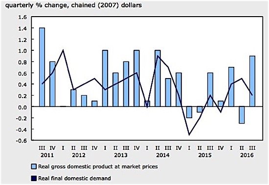 statistics-canada-gdp-economy-oil-exports-consumer-goods-ediweekly